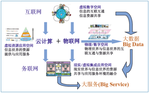图1 大服务的形成过程